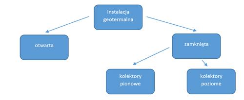 Instalacja geotermalna – klasyfikacja